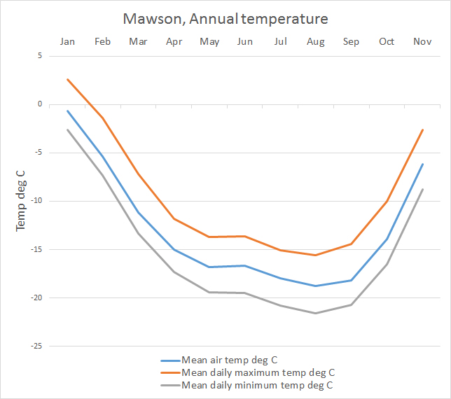 Antarctica Climate data and graphs, Casey and Mawson stations Australia